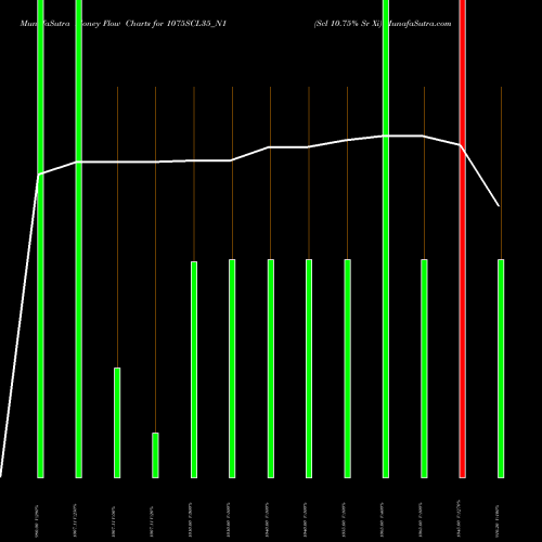 Money Flow charts share 1075SCL35_N1 Scl 10.75% Sr Xi NSE Stock exchange 