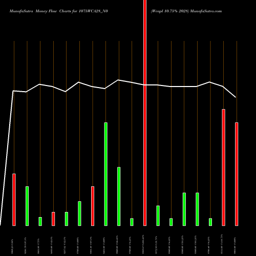 Money Flow charts share 1075WCA28_N0 Wcapl 10.75% 2028 NSE Stock exchange 