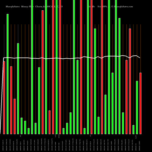 Money Flow charts share 10CAGL27_N5 Sec Re Ncd 10% Sr. V NSE Stock exchange 