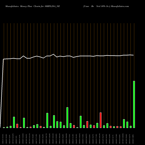 Money Flow charts share 10IIFL28A_NE Unse Re Ncd 10% Sr.i NSE Stock exchange 