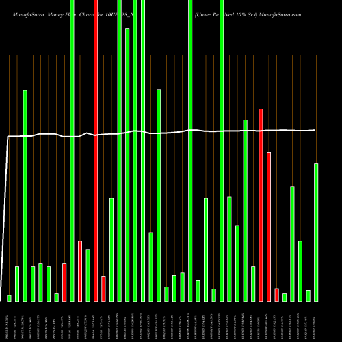 Money Flow charts share 10IIFL28_N4 Unsec Re Ncd 10% Sr.i NSE Stock exchange 
