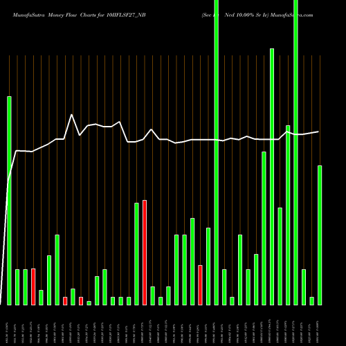 Money Flow charts share 10IIFLSF27_NB Sec Re Ncd 10.00% Sr Iv NSE Stock exchange 