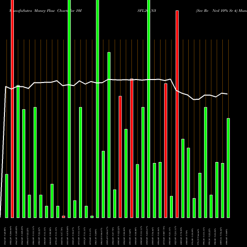 Money Flow charts share 10ISFL26_N3 Sec Re Ncd 10% Sr 4 NSE Stock exchange 