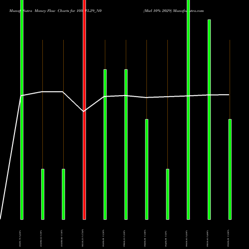 Money Flow charts share 10MWL29_N0 Mwl 10% 2029 NSE Stock exchange 