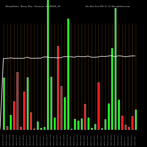 Money Flow charts share 10NIDO26_N6 Sec Red Ncd 10% Sr. Vi NSE Stock exchange 