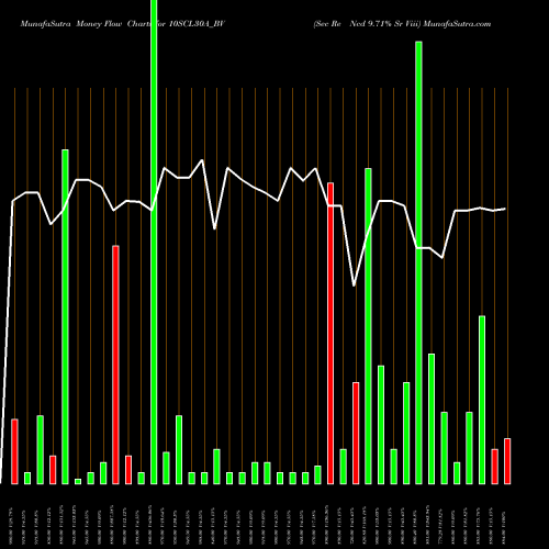 Money Flow charts share 10SCL30A_BV Sec Re Ncd 9.71% Sr Viii NSE Stock exchange 