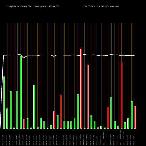 Money Flow charts share 10UCL26_ND Ucl 10.00% Sr I NSE Stock exchange 