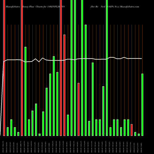 Money Flow charts share 1102NFL26_N8 Sec Re Ncd 11.02% Sr.v NSE Stock exchange 