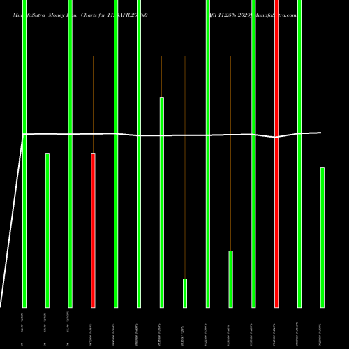 Money Flow charts share 1125AFIL29_N0 Afil 11.25% 2029 NSE Stock exchange 