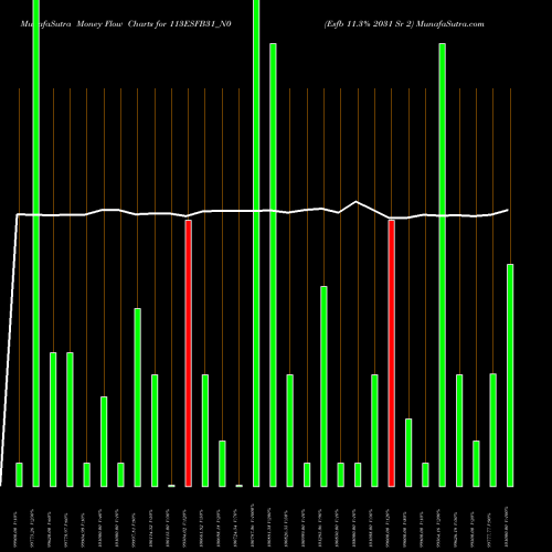 Money Flow charts share 113ESFB31_N0 Esfb 11.3% 2031 Sr 2 NSE Stock exchange 