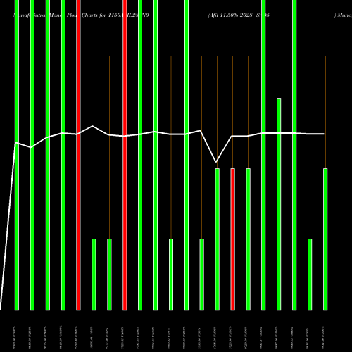 Money Flow charts share 1150AFIL28_N0 Afil 11.50% 2028 Sr 05 NSE Stock exchange 
