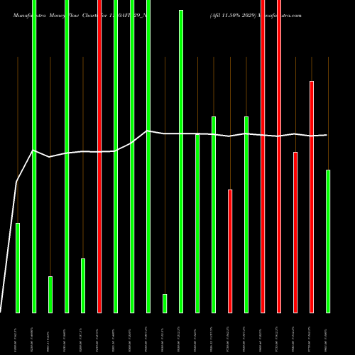 Money Flow charts share 1150AFIL29_N0 Afil 11.50% 2029 NSE Stock exchange 