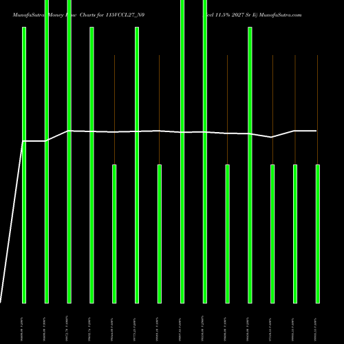 Money Flow charts share 115VCCL27_N0 Vccl 11.5% 2027 Sr Ii NSE Stock exchange 