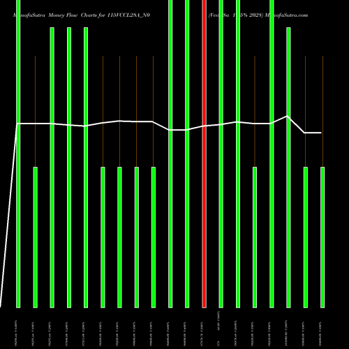 Money Flow charts share 115VCCL28A_N0 Vccl28a 11.5% 2028 NSE Stock exchange 
