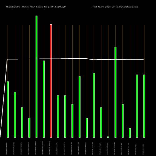 Money Flow charts share 115VCCL28_N0 Vccl 11.5% 2028 Sr C NSE Stock exchange 