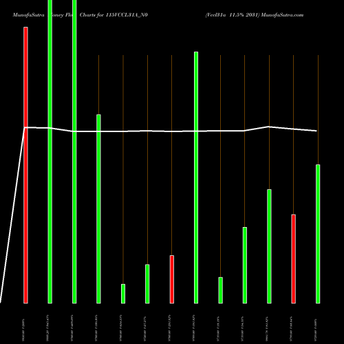 Money Flow charts share 115VCCL31A_N0 Vccl31a 11.5% 2031 NSE Stock exchange 