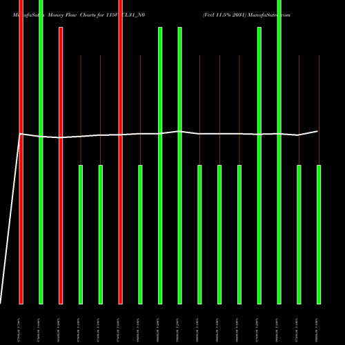 Money Flow charts share 115VCCL31_N0 Vccl 11.5% 2031 NSE Stock exchange 
