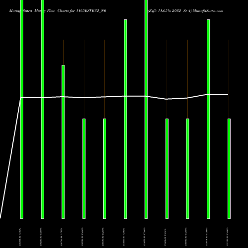 Money Flow charts share 1165ESFB32_N0 Esfb 11.65% 2032 Sr 4 NSE Stock exchange 