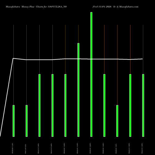 Money Flow charts share 116VCCL26A_N0 Vccl 11.6% 2026 Sr A NSE Stock exchange 