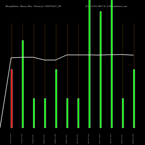 Money Flow charts share 116VCCL27_N0 Vccl 11.6% 2027 Sr A NSE Stock exchange 