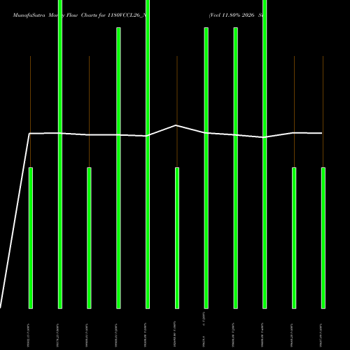 Money Flow charts share 1180VCCL26_N0 Vccl 11.80% 2026 Sr B NSE Stock exchange 