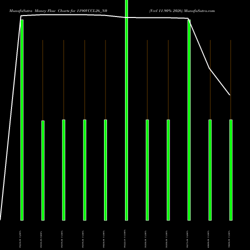 Money Flow charts share 1190VCCL26_N0 Vccl 11.90% 2026 NSE Stock exchange 