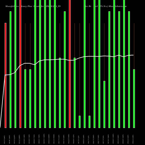 Money Flow charts share 11DLSL25A_Y3 Sec Re Ncd 11% Sr.v NSE Stock exchange 