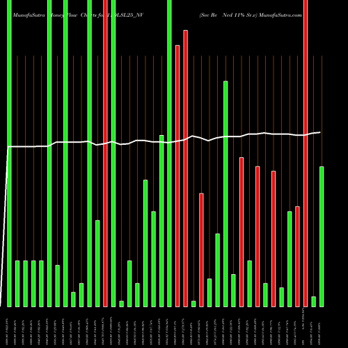 Money Flow charts share 11DLSL25_NV Sec Re Ncd 11% Sr.v NSE Stock exchange 