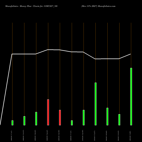 Money Flow charts share 11MCS27_N0 Mcs 11% 2027 NSE Stock exchange 