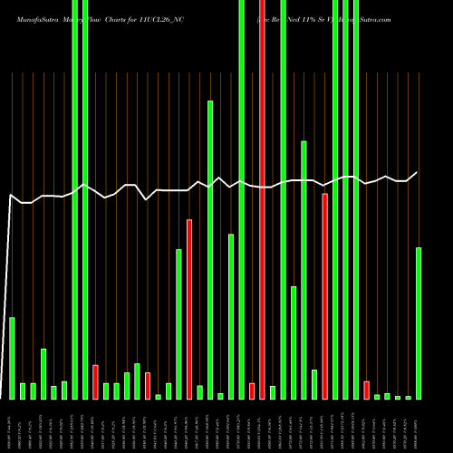 Money Flow charts share 11UCL26_NC Sec Re Ncd 11% Sr V NSE Stock exchange 