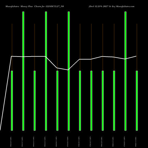 Money Flow charts share 1225DCCL27_N0 Dccl 12.25% 2027 Sr Iia NSE Stock exchange 