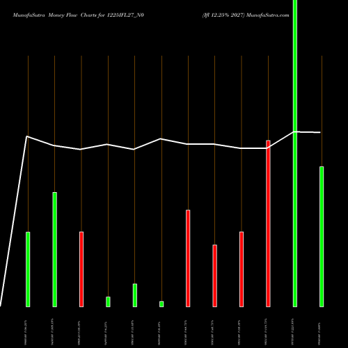 Money Flow charts share 1225IFL27_N0 Ifl 12.25% 2027 NSE Stock exchange 