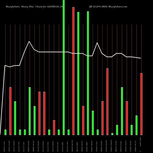 Money Flow charts share 1225IFL28_N0 Ifl 12.25% 2028 NSE Stock exchange 