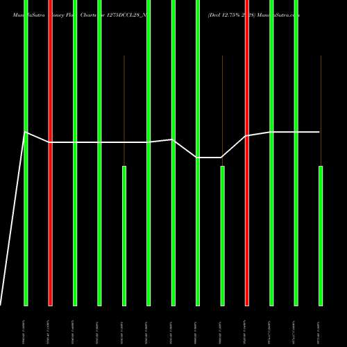 Money Flow charts share 1275DCCL28_N0 Dccl 12.75% 2028 NSE Stock exchange 