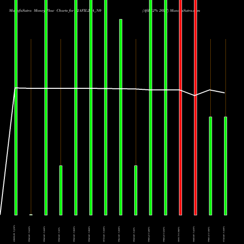 Money Flow charts share 12AFIL27A_N0 Afil 12% 2027 NSE Stock exchange 