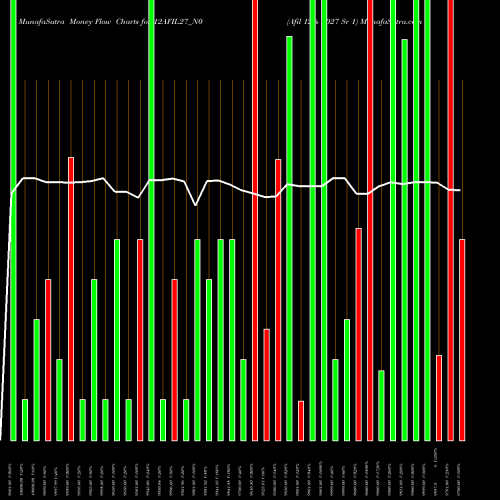 Money Flow charts share 12AFIL27_N0 Afil 12% 2027 Sr 1 NSE Stock exchange 