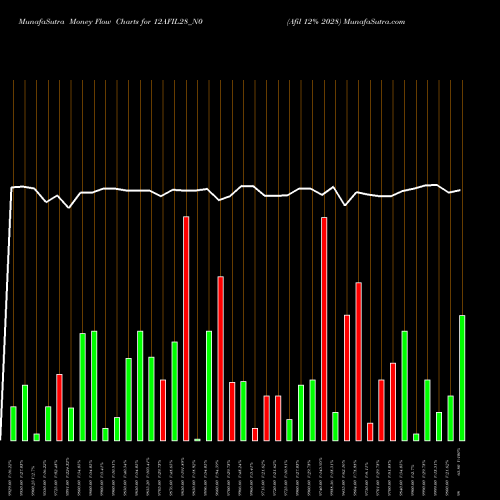 Money Flow charts share 12AFIL28_N0 Afil 12% 2028 NSE Stock exchange 