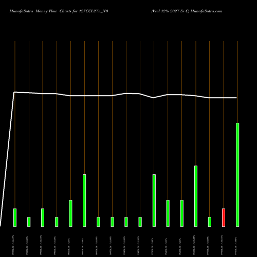 Money Flow charts share 12VCCL27A_N0 Vccl 12% 2027 Sr C NSE Stock exchange 