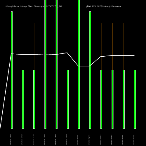 Money Flow charts share 12VCCL27B_N0 Vccl 12% 2027 NSE Stock exchange 