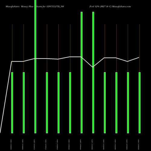Money Flow charts share 12VCCL27D_N0 Vccl 12% 2027 Sr C NSE Stock exchange 
