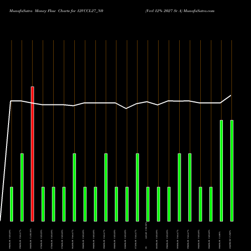 Money Flow charts share 12VCCL27_N0 Vccl 12% 2027 Sr A NSE Stock exchange 