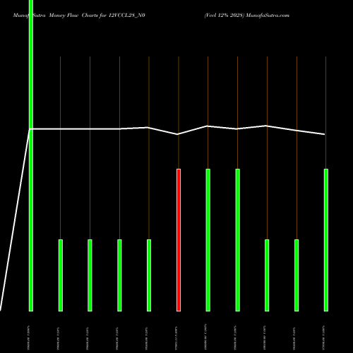 Money Flow charts share 12VCCL28_N0 Vccl 12% 2028 NSE Stock exchange 