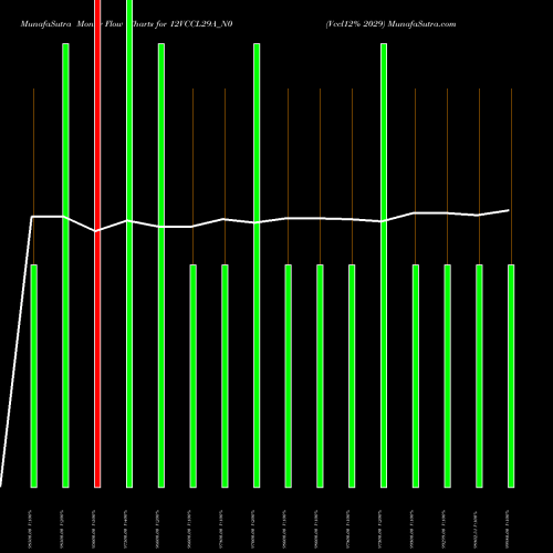 Money Flow charts share 12VCCL29A_N0 Vccl12% 2029 NSE Stock exchange 