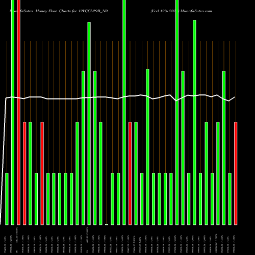 Money Flow charts share 12VCCL29B_N0 Vccl 12% 2029 NSE Stock exchange 