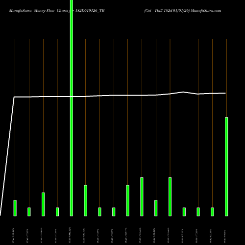 Money Flow charts share 182D010126_TB Goi Tbill 182d-01/01/26 NSE Stock exchange 