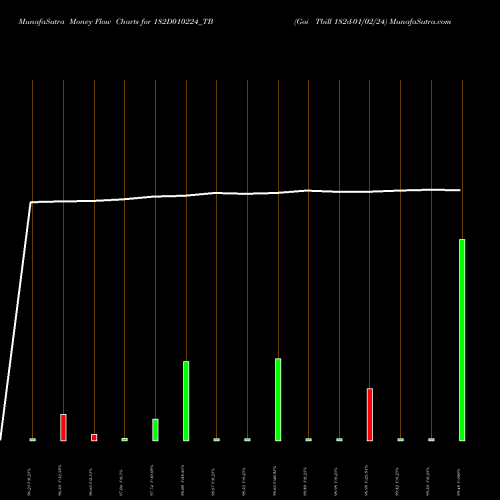 Money Flow charts share 182D010224_TB Goi Tbill 182d-01/02/24 NSE Stock exchange 