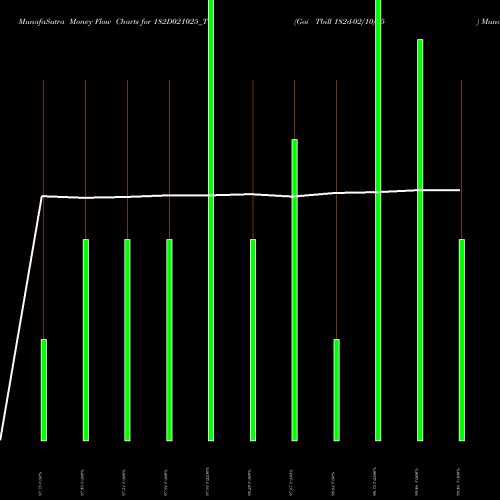 Money Flow charts share 182D021025_TB Goi Tbill 182d-02/10/25 NSE Stock exchange 