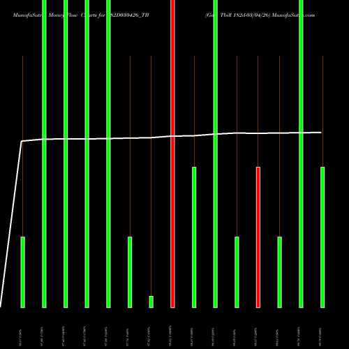 Money Flow charts share 182D030426_TB Goi Tbill 182d-03/04/26 NSE Stock exchange 
