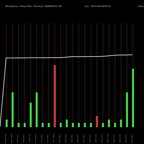 Money Flow charts share 182D030725_TB Goi Tbill 182d-03/07/25 NSE Stock exchange 