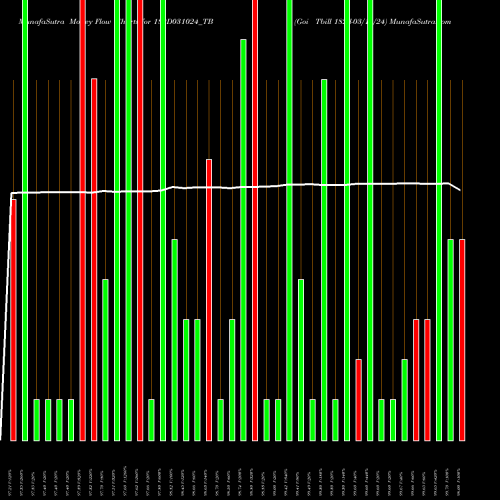 Money Flow charts share 182D031024_TB Goi Tbill 182d-03/10/24 NSE Stock exchange 